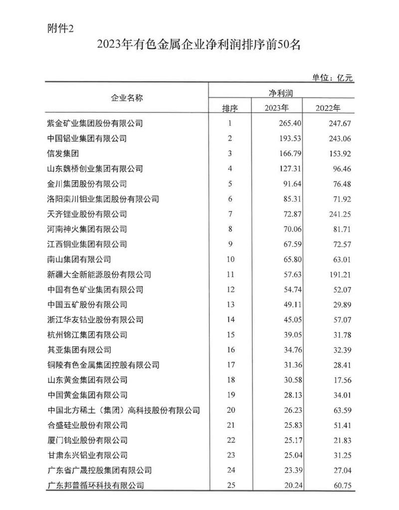 榴莲视频APP官方进入网站下载铝业再度荣登有色金属企业营收50强
