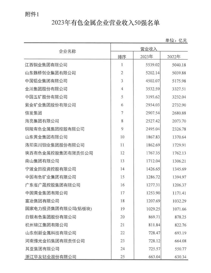 榴莲视频APP官方进入网站下载铝业再度荣登有色金属企业营收50强