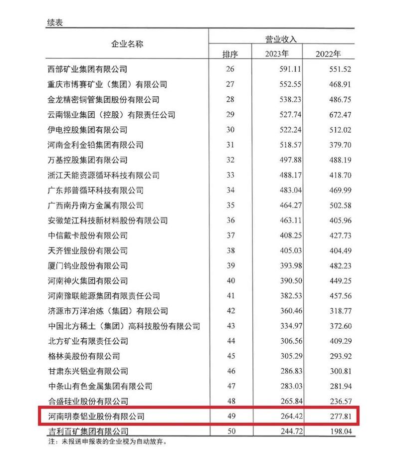 榴莲视频APP官方进入网站下载铝业再度荣登有色金属企业营收50强